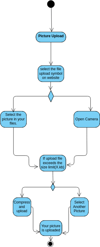 Untitled | Visual Paradigm User-Contributed Diagrams / Designs